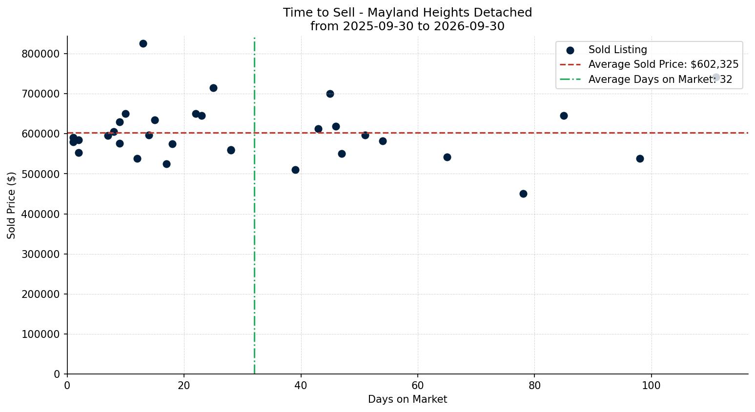 Mayland Heights Detached Time to Sell from 2025-09-30 to 2026-09-30