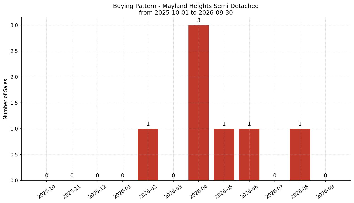 Mayland Heights Semi Detached (Half Duplex) Buying Pattern – last 12 months