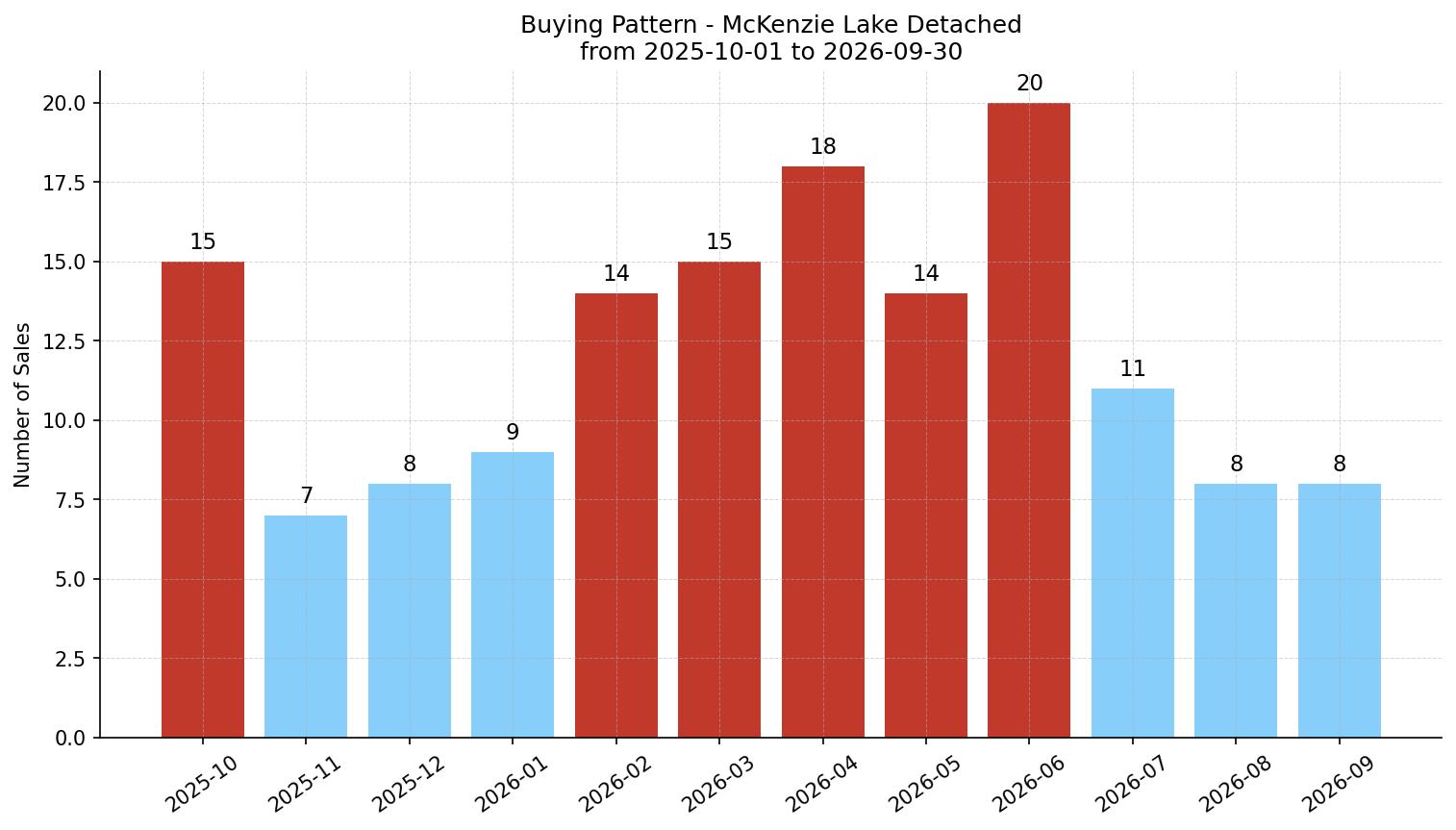 McKenzie Lake Detached Buying Pattern – last 12 months