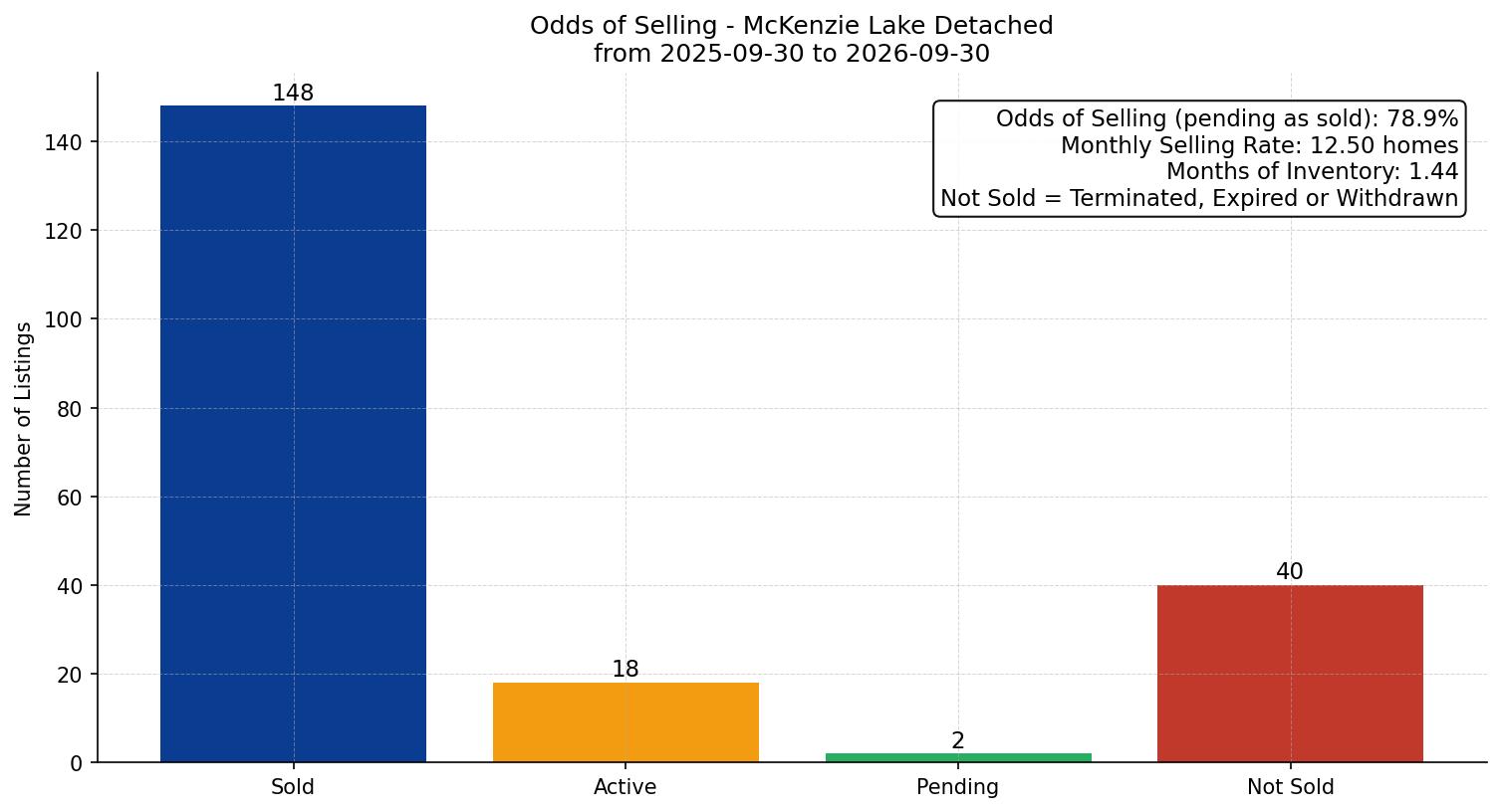 McKenzie Lake Detached Odds of Selling – last 12 months