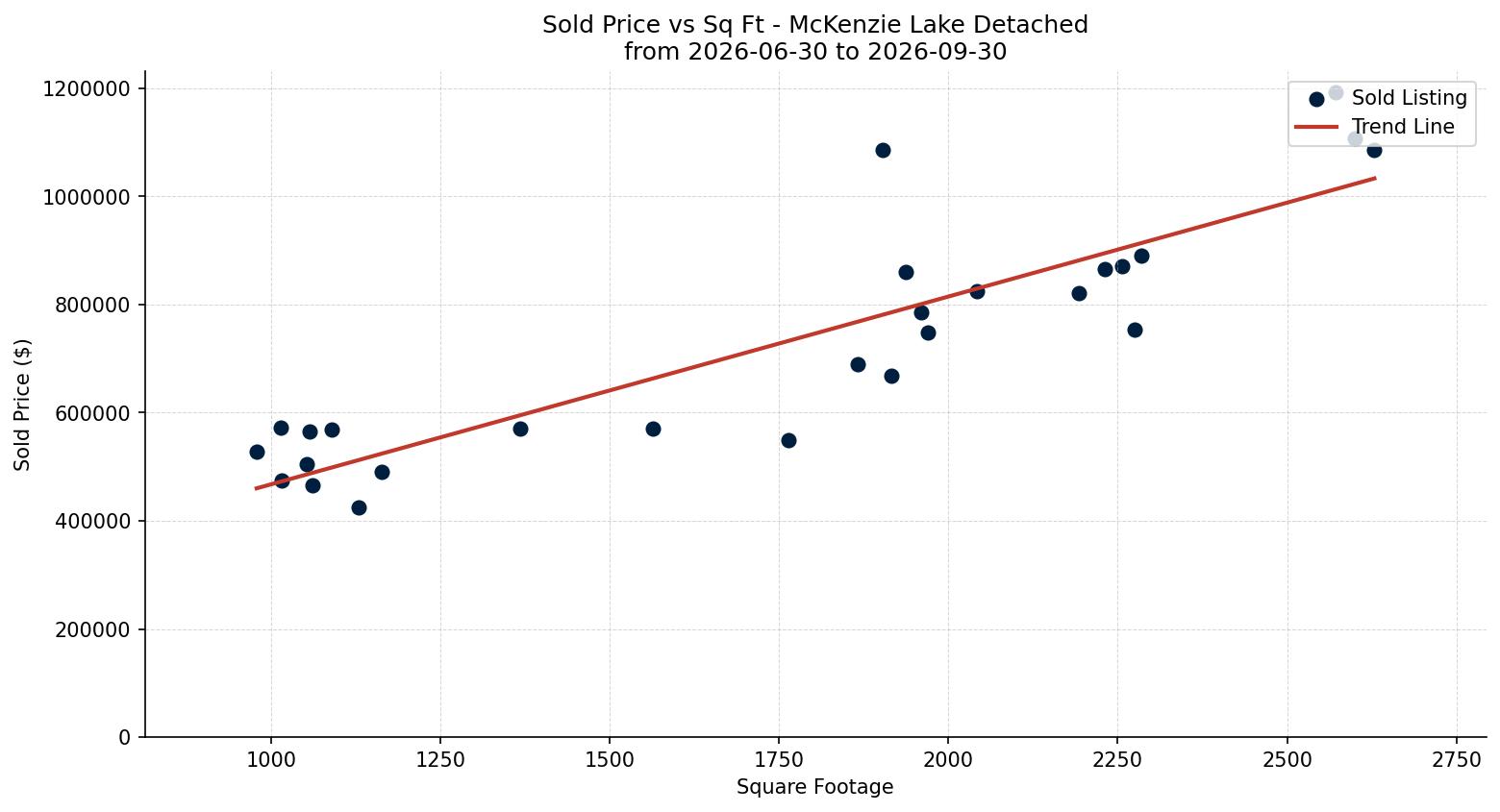 McKenzie Lake Detached Price vs. Square Footage – last 3 months