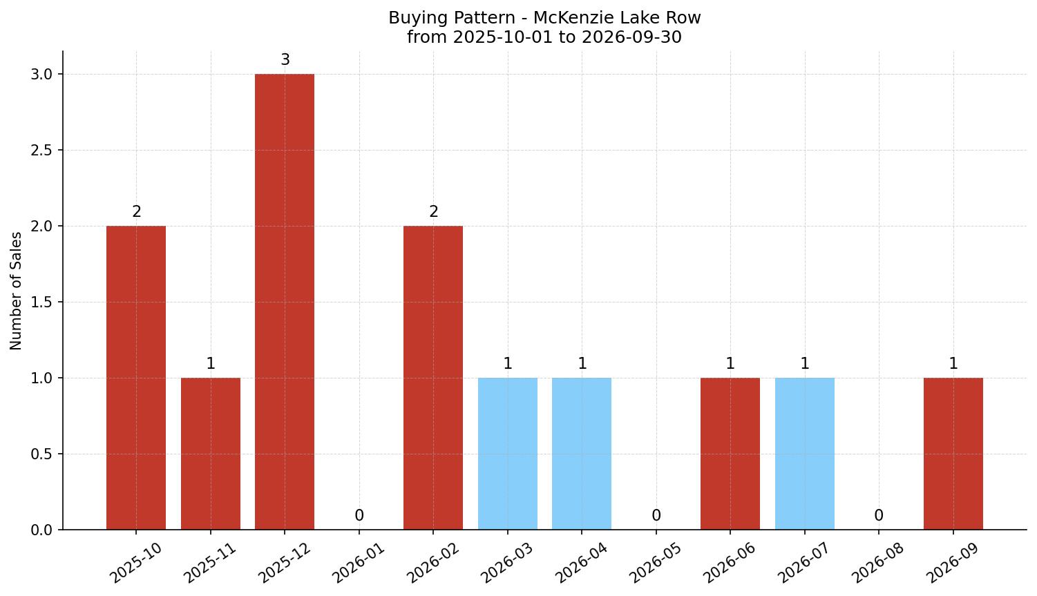 McKenzie Lake Row/Townhouse Buying Pattern – last 12 months