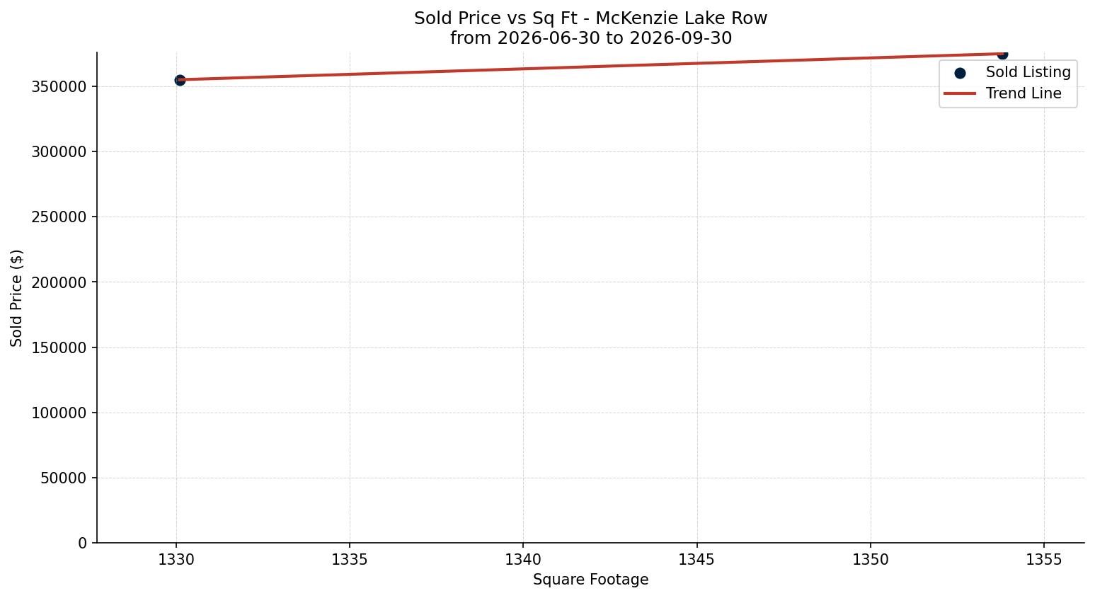 McKenzie Lake Row/Townhouse Price vs. Square Footage – last 3 months