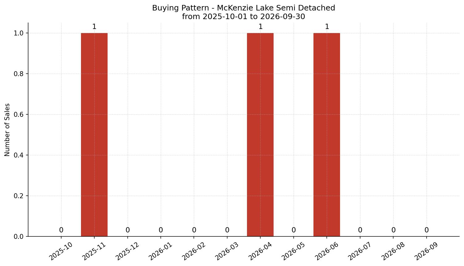 McKenzie Lake Semi Detached (Half Duplex) Buying Pattern – last 12 months