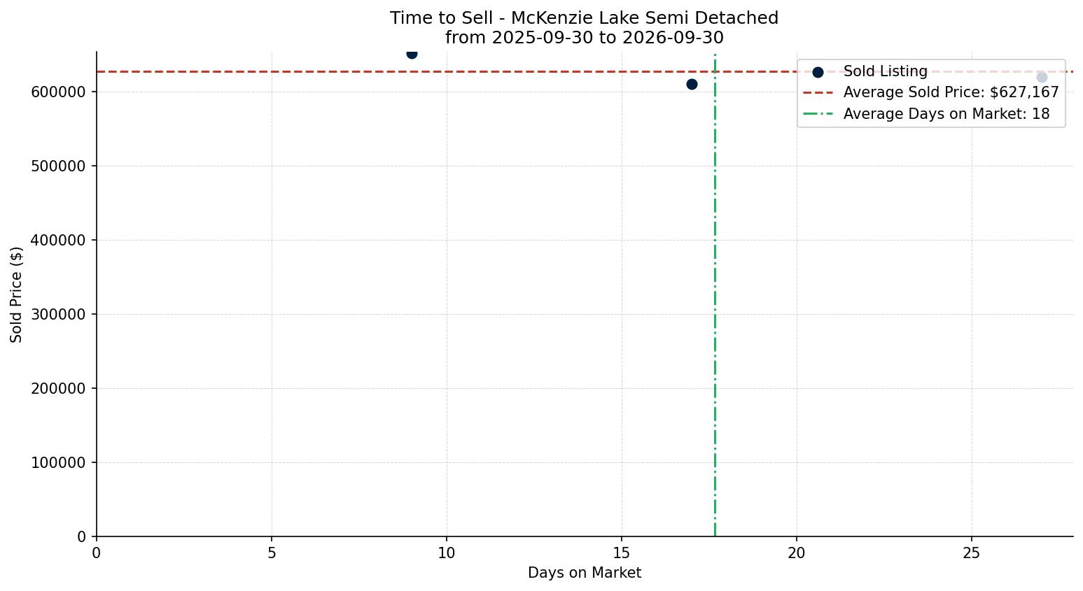 McKenzie Lake Semi Detached (Half Duplex) Time to Sell from 2025-09-30 to 2026-09-30