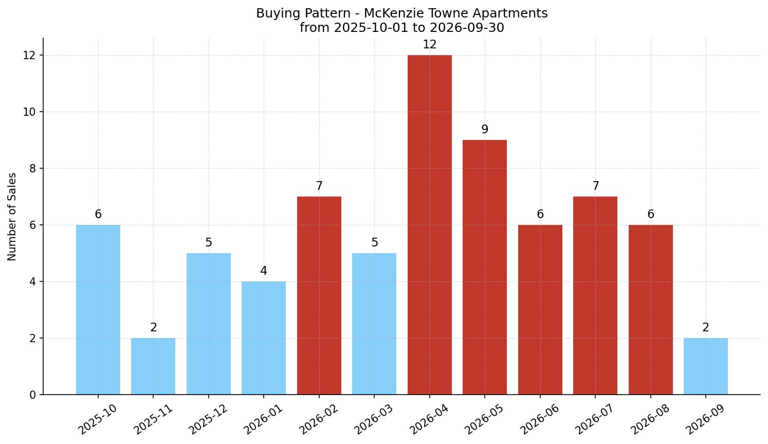 McKenzie Towne Apartment Buying Pattern – last 12 months