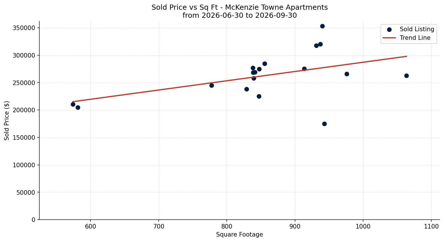 McKenzie Towne Apartment Price vs. Square Footage – last 3 months