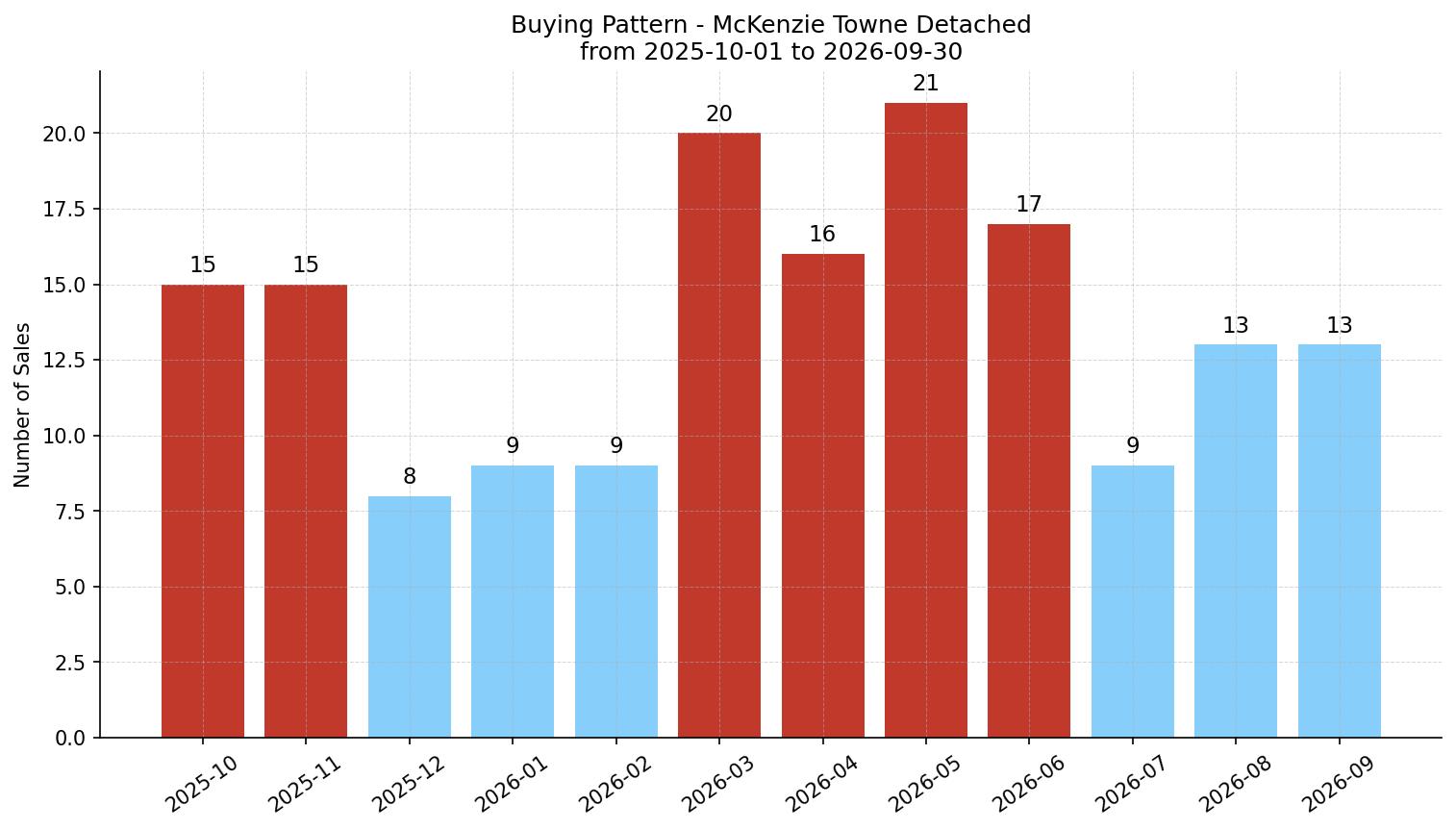 McKenzie Towne Detached Buying Pattern – last 12 months