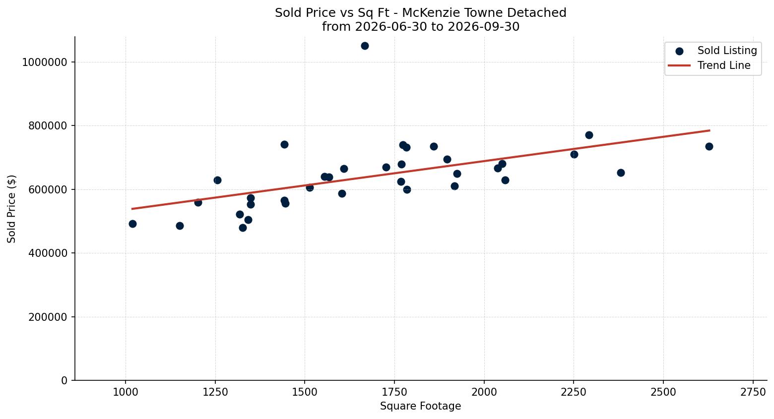 McKenzie Towne Detached Price vs. Square Footage – last 3 months