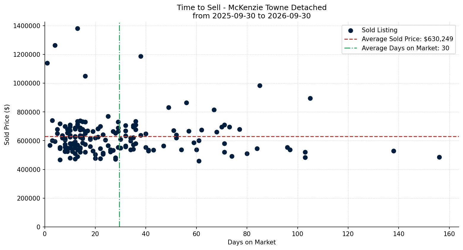 McKenzie Towne Detached Time to Sell from 2025-09-30 to 2026-09-30