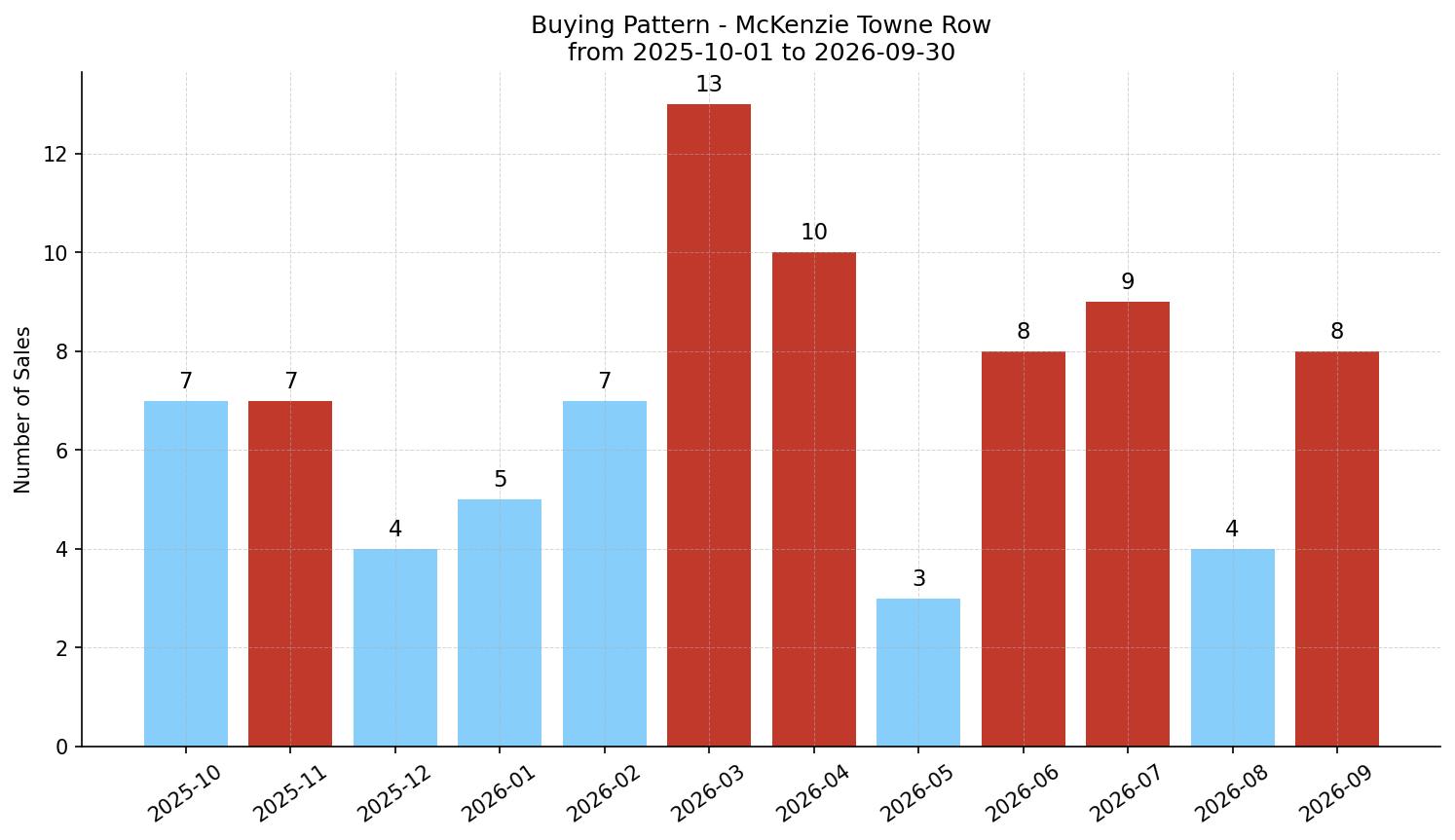 McKenzie Towne Row/Townhouse Buying Pattern – last 12 months