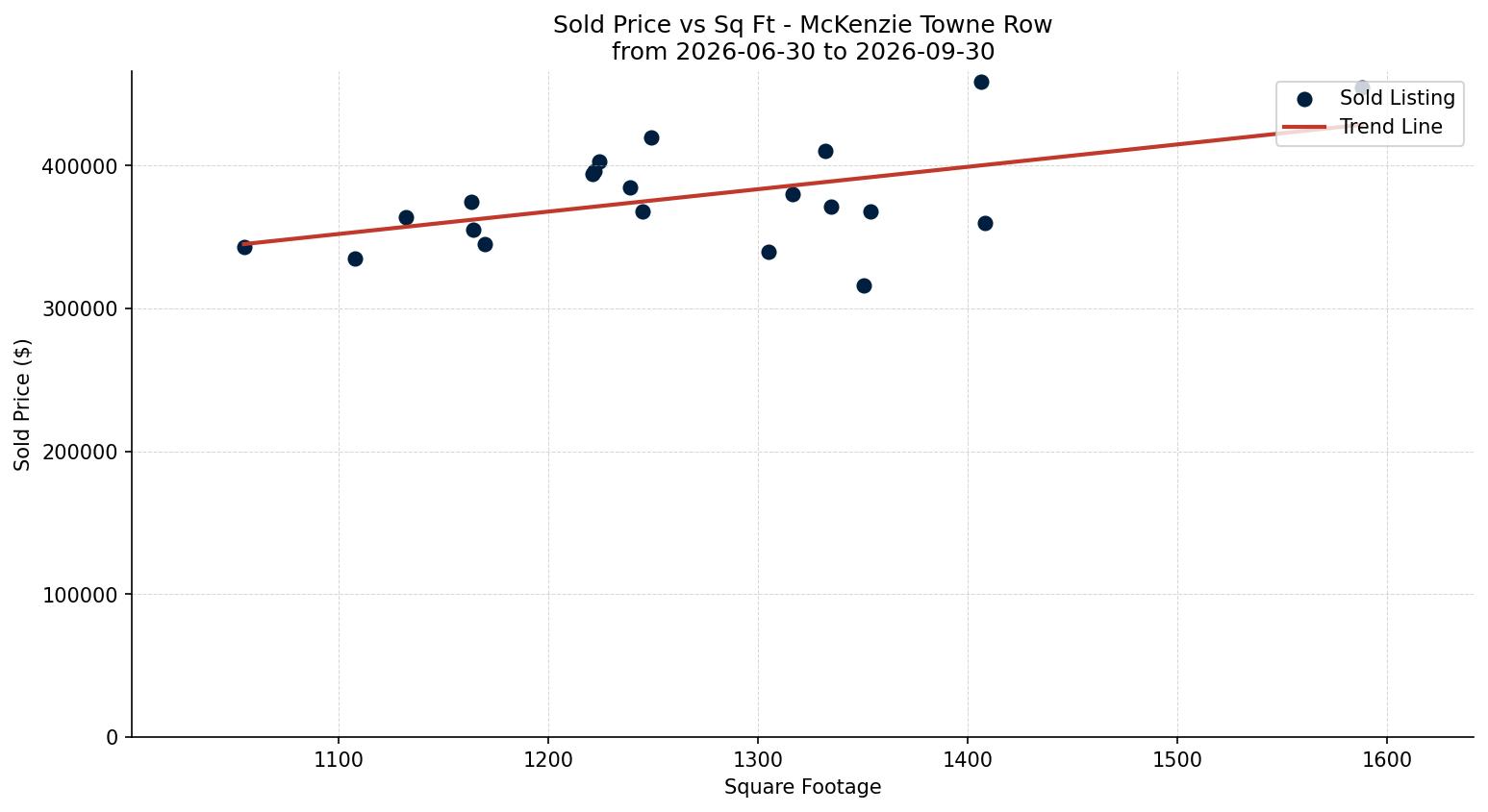 McKenzie Towne Row/Townhouse Price vs. Square Footage – last 3 months