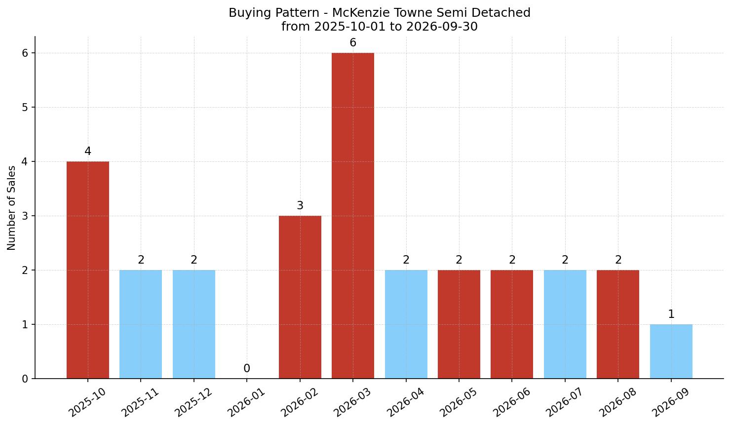 McKenzie Towne Semi Detached (Half Duplex) Buying Pattern – last 12 months