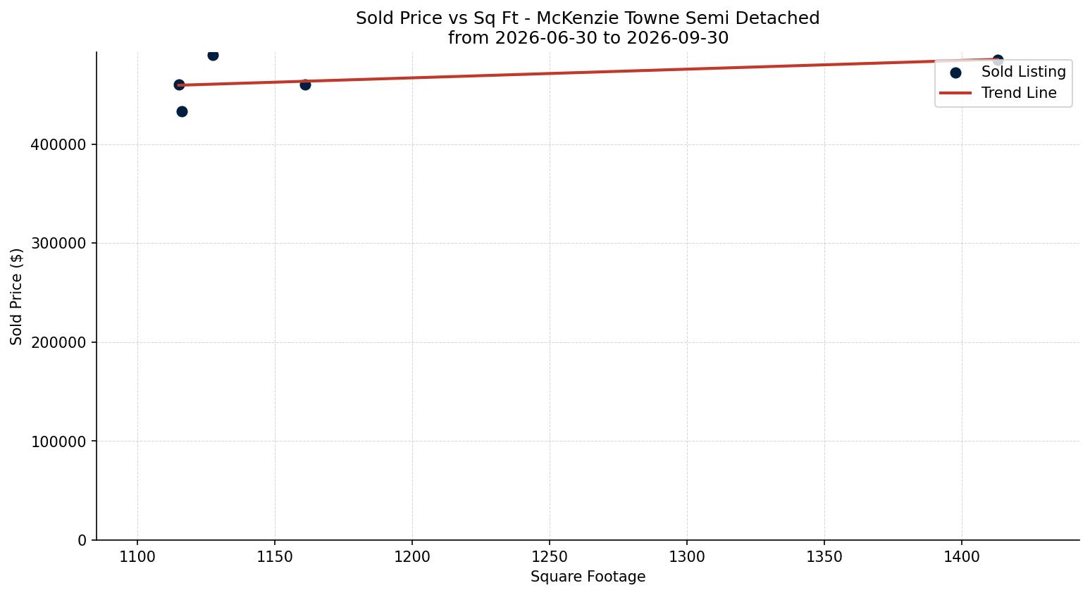 McKenzie Towne Semi Detached (Half Duplex) Price vs. Square Footage – last 3 months