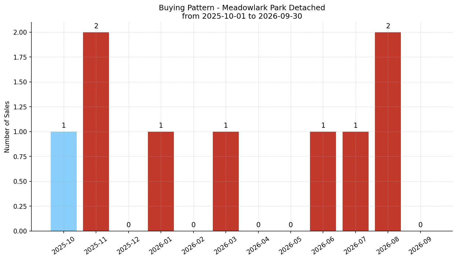 Meadowlark Park Detached Buying Pattern – last 12 months