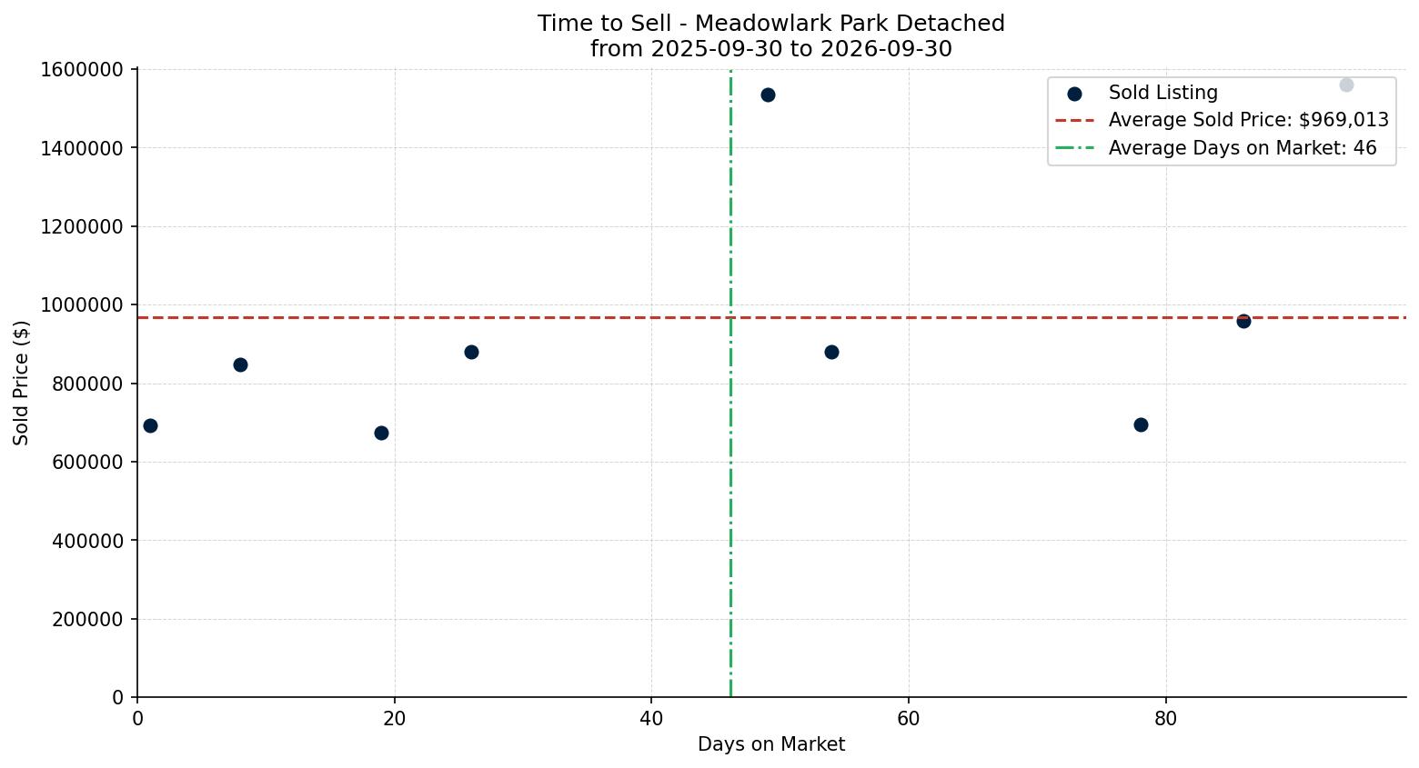 Meadowlark Park Detached Time to Sell from 2025-09-30 to 2026-09-30
