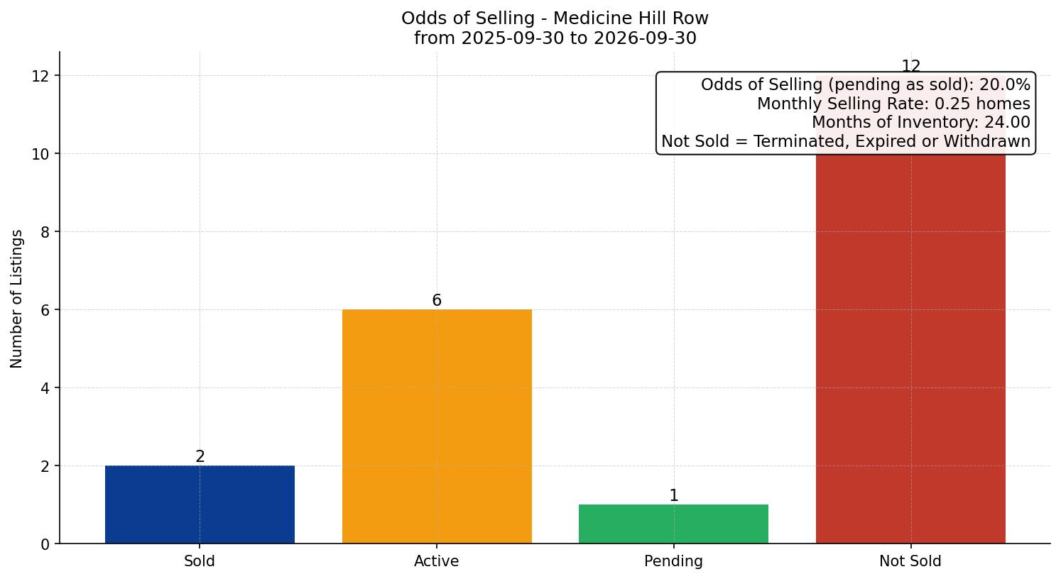 Medicine Hill Row/Townhouse Odds of Selling – last 12 months