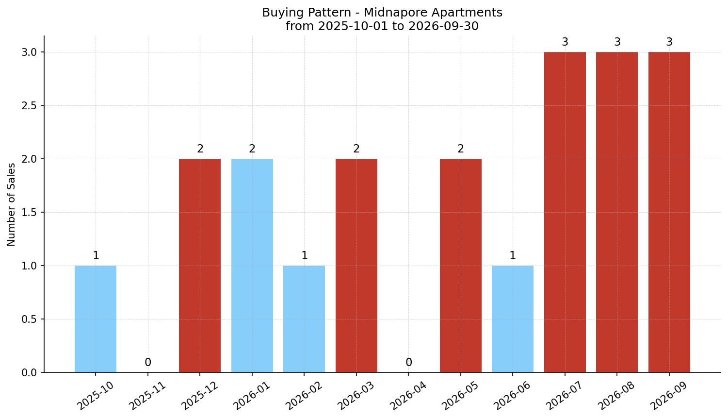 Midnapore Apartment Buying Pattern – last 12 months