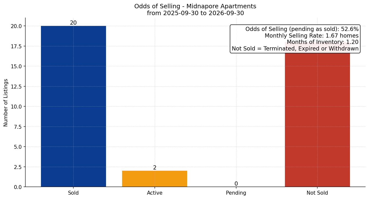 Midnapore Apartment Odds of Selling – last 12 months