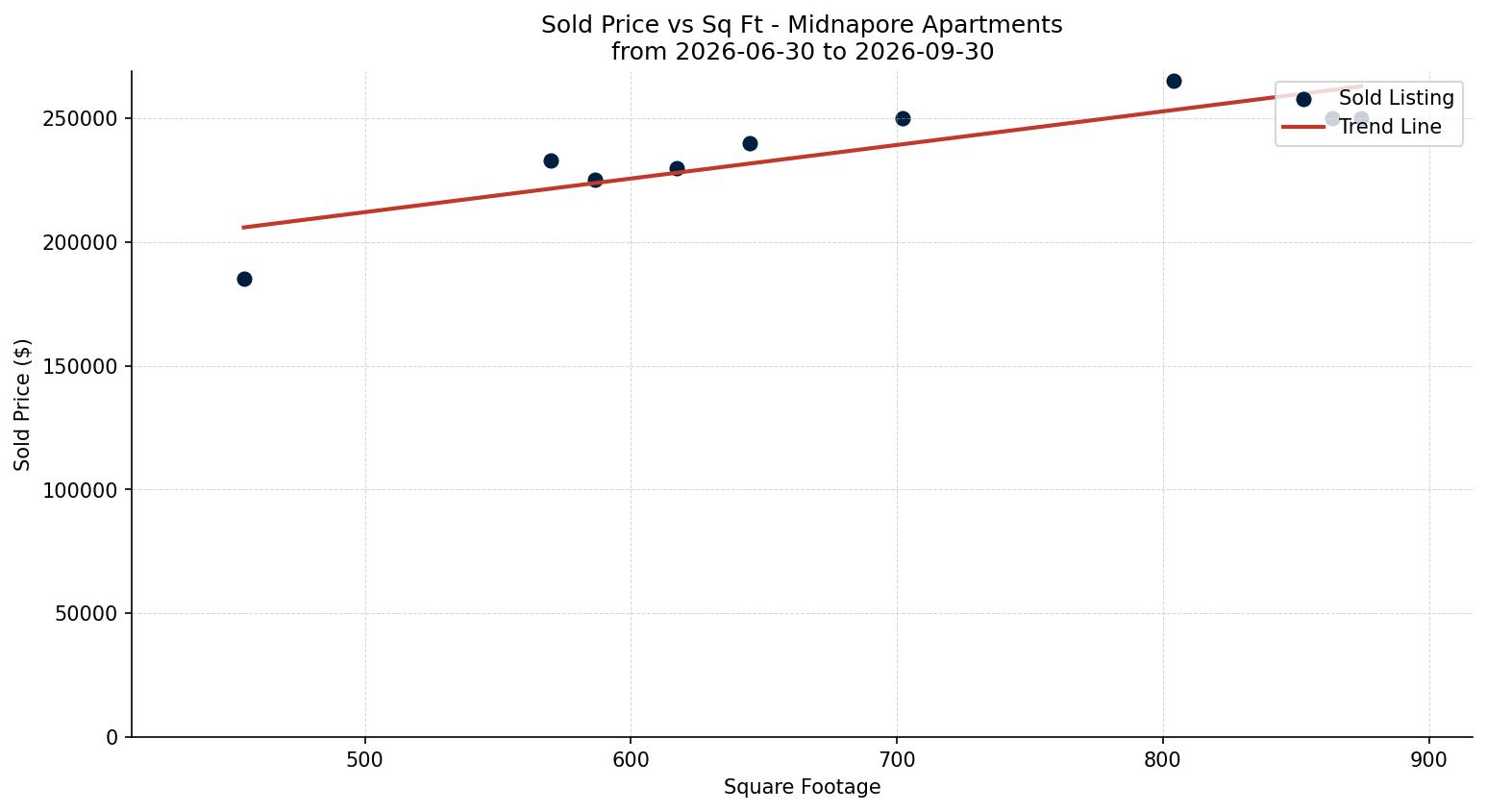 Midnapore Apartment Price vs. Square Footage – last 3 months
