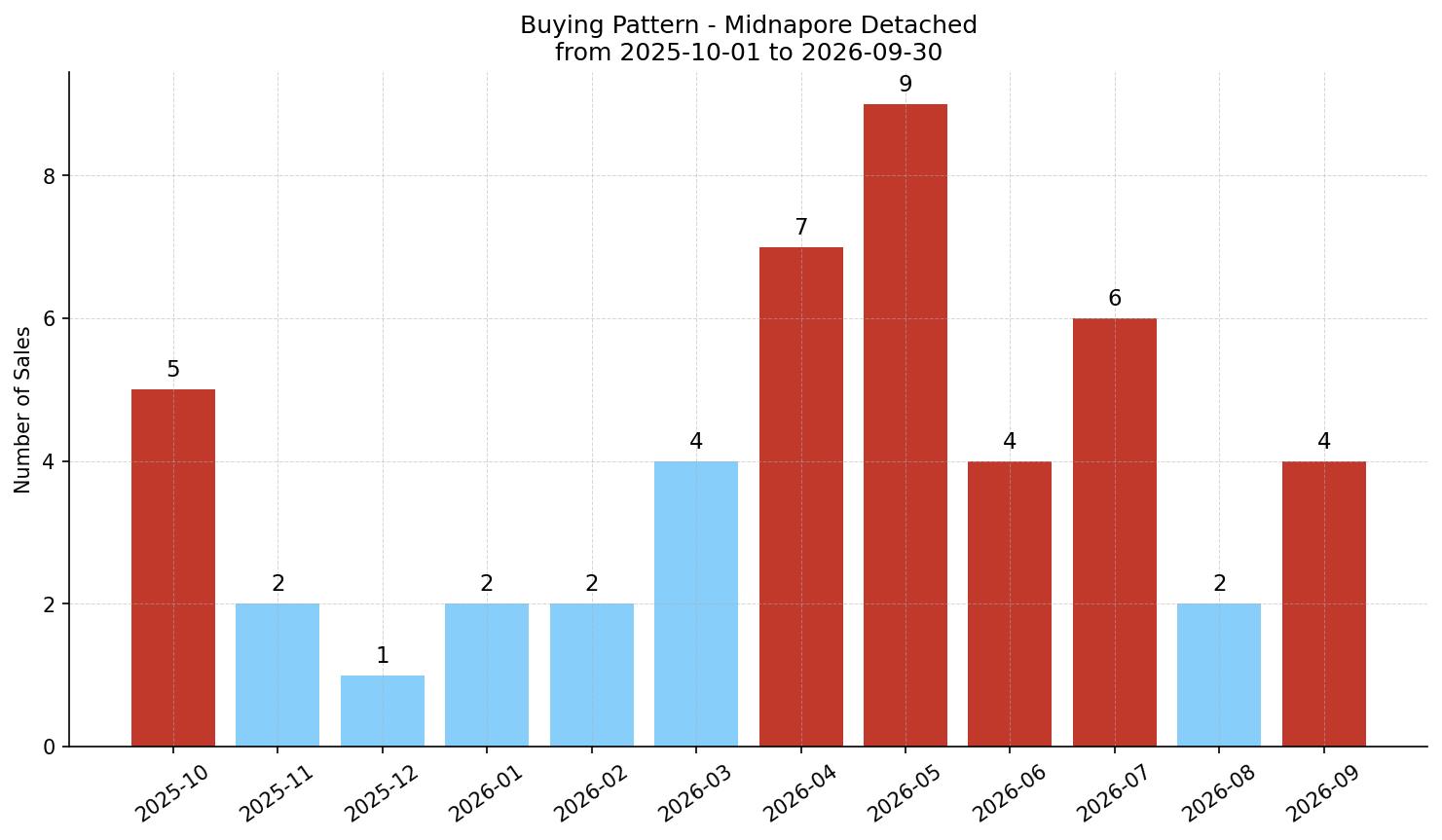 Midnapore Detached Buying Pattern – last 12 months