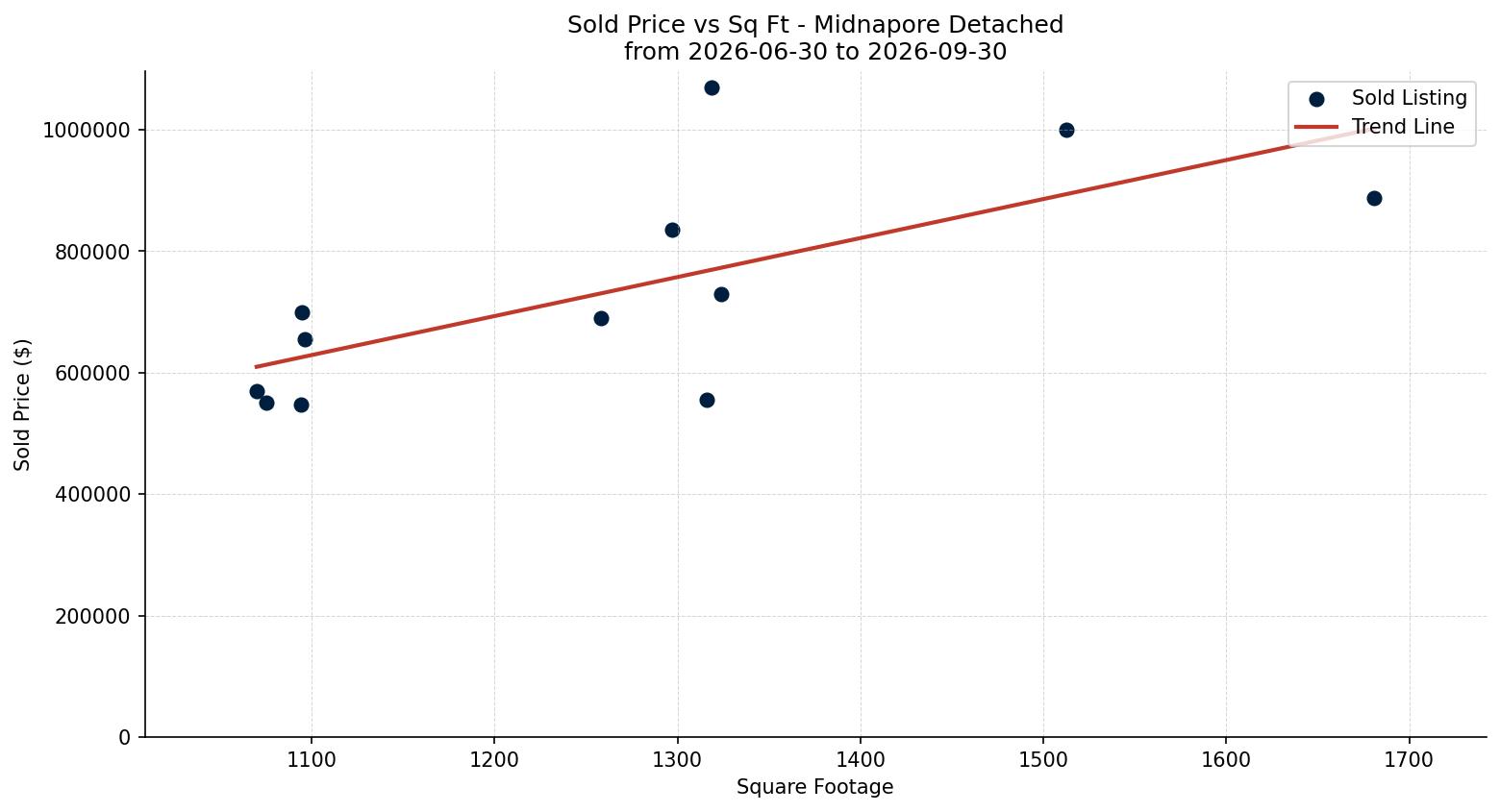 Midnapore Detached Price vs. Square Footage – last 3 months