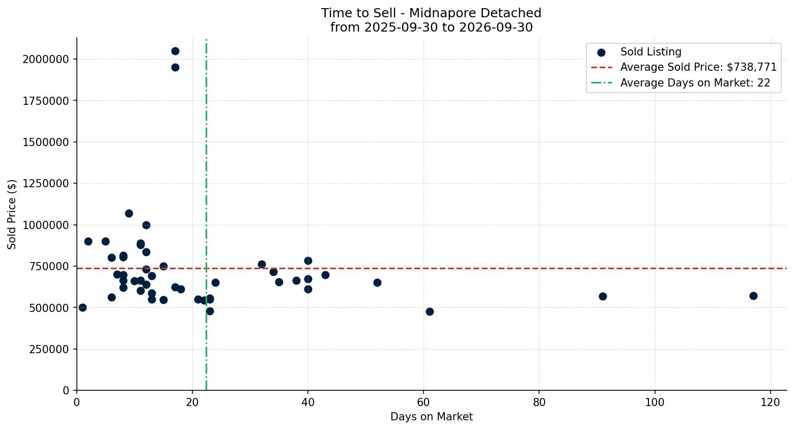 Midnapore Detached Time to Sell from 2025-09-30 to 2026-09-30