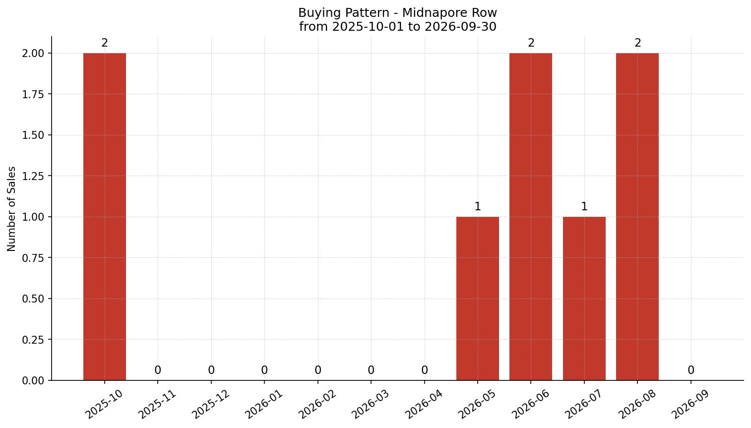 Midnapore Row/Townhouse Buying Pattern – last 12 months