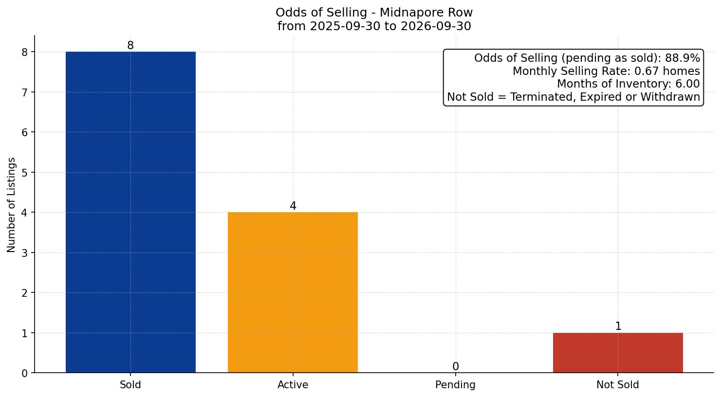 Midnapore Row/Townhouse Odds of Selling – last 12 months