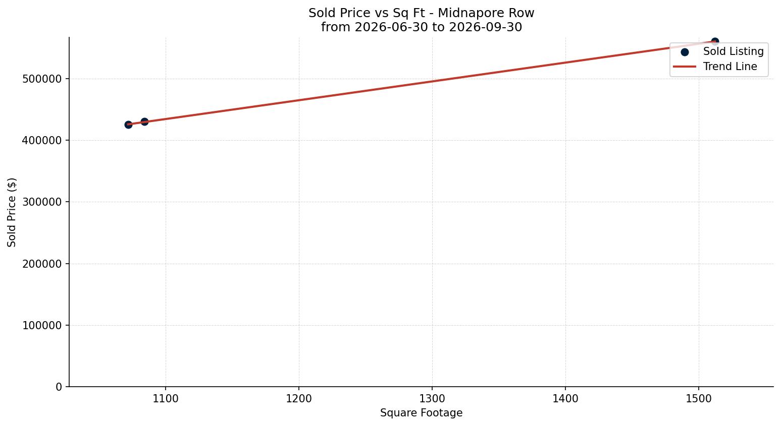 Midnapore Row/Townhouse Price vs. Square Footage – last 3 months
