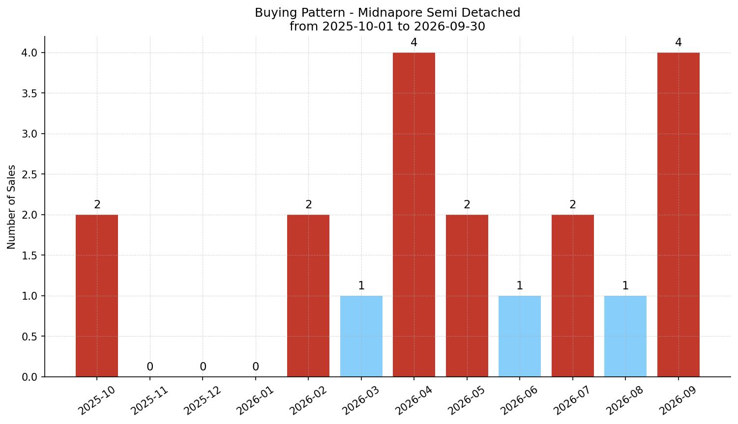 Midnapore Semi Detached (Half Duplex) Buying Pattern – last 12 months