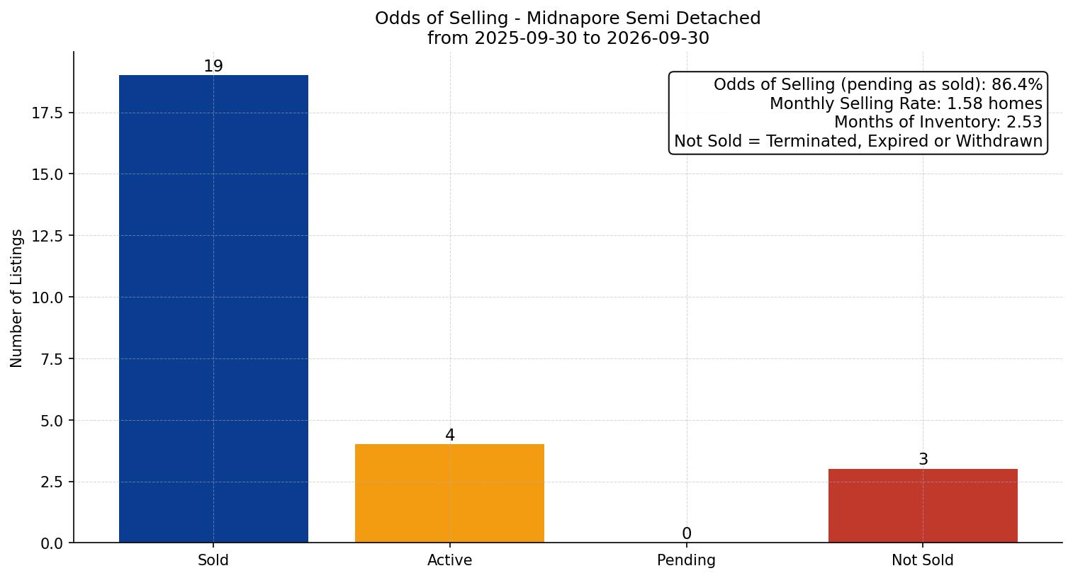 Midnapore Semi Detached (Half Duplex) Odds of Selling – last 12 months