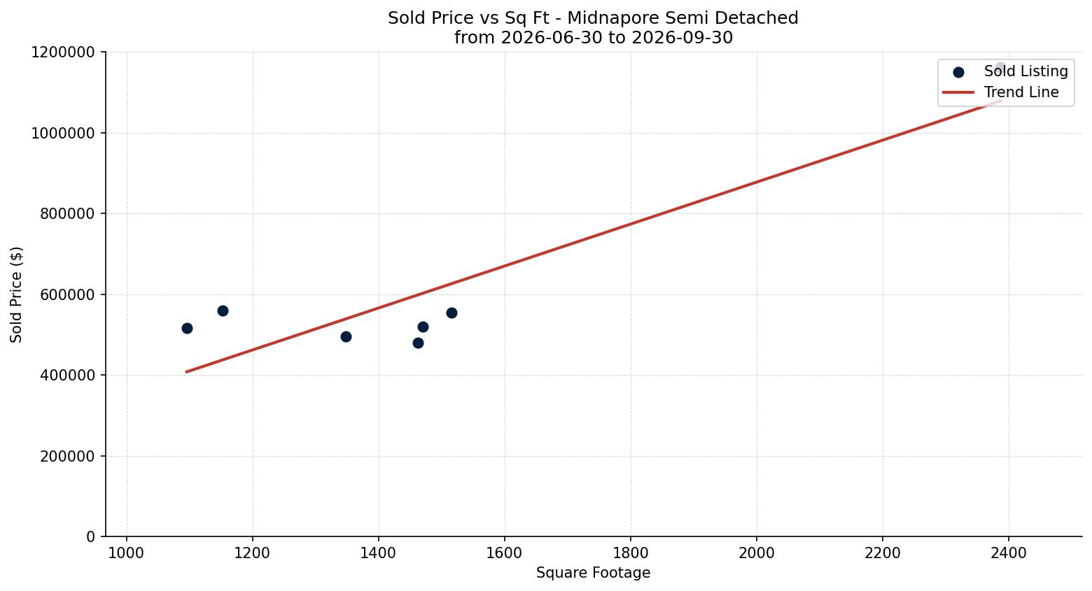 Midnapore Semi Detached (Half Duplex) Price vs. Square Footage – last 3 months