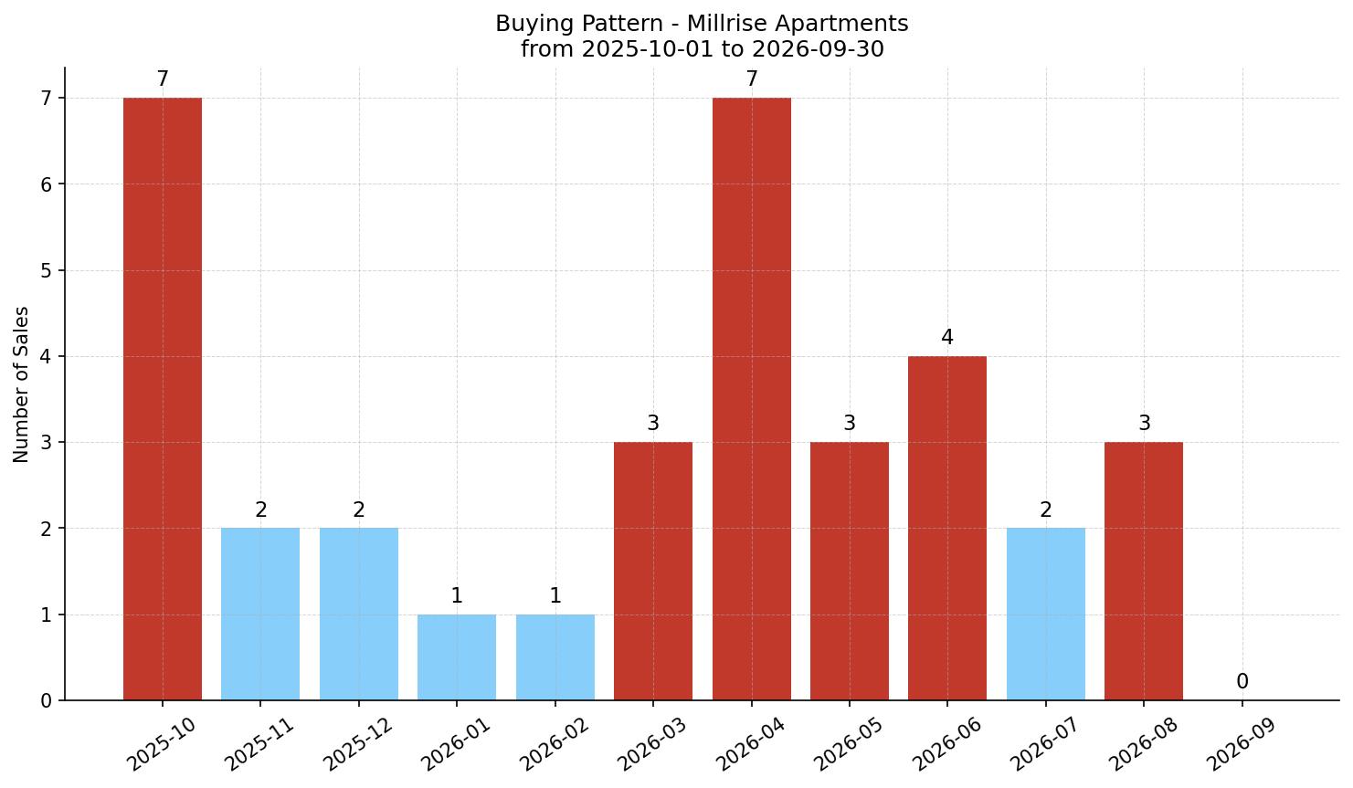 Millrise Apartment Buying Pattern – last 12 months