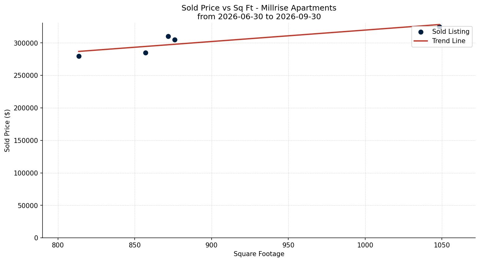 Millrise Apartment Price vs. Square Footage – last 3 months