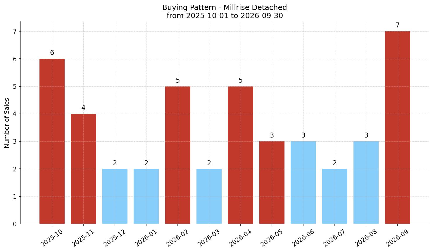 Millrise Detached Buying Pattern – last 12 months