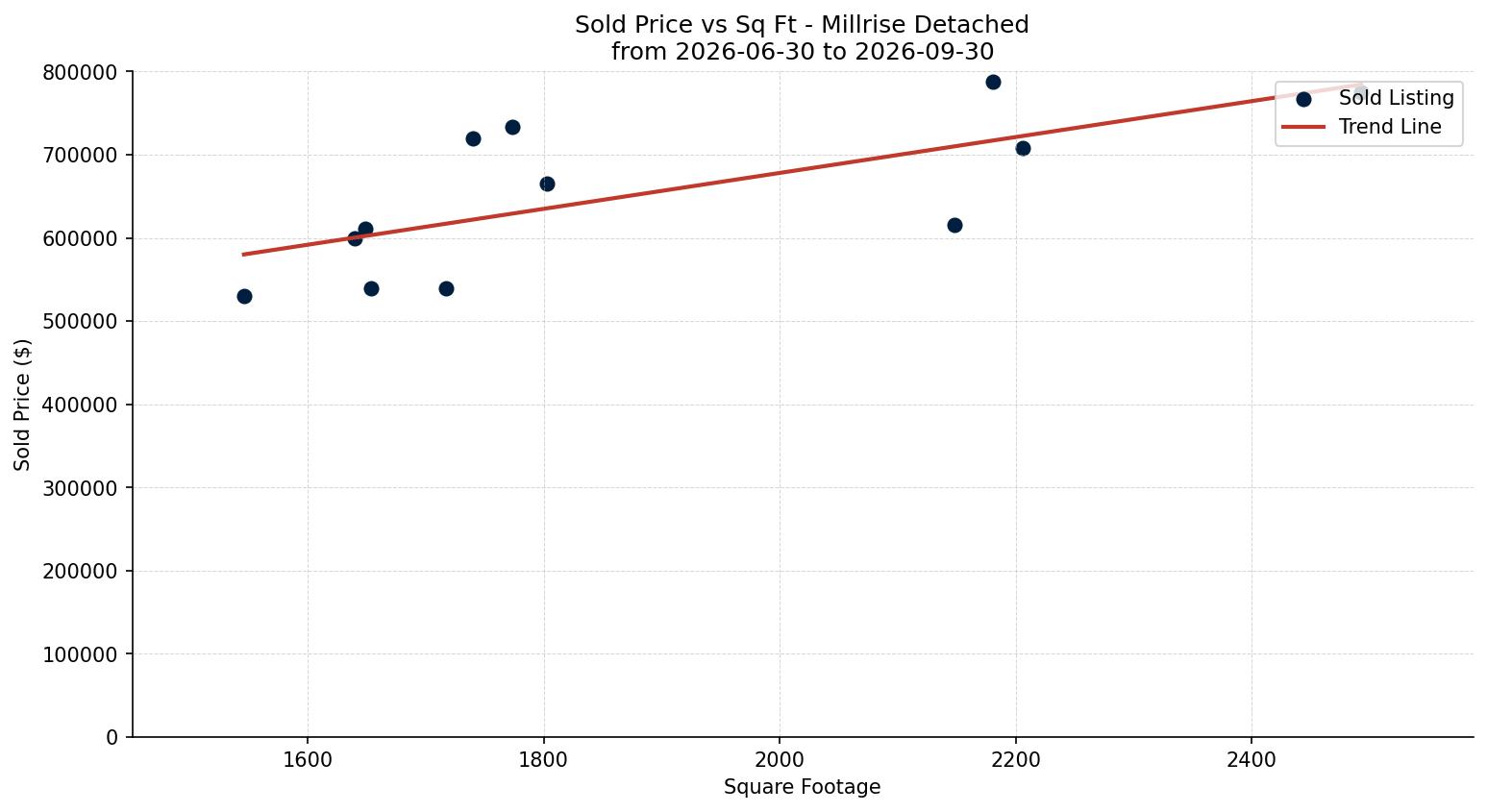 Millrise Detached Price vs. Square Footage – last 3 months