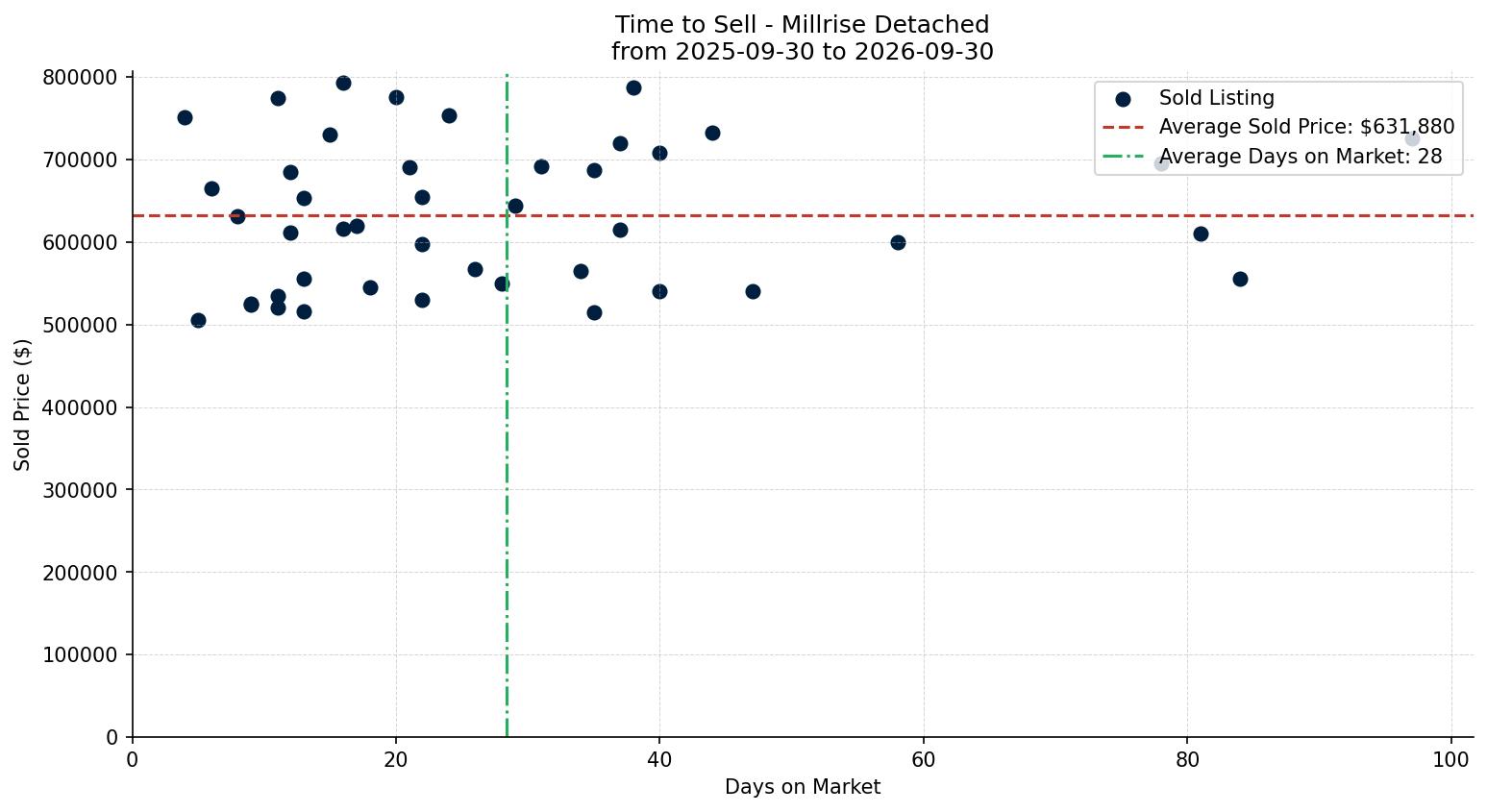Millrise Detached Time to Sell from 2025-09-30 to 2026-09-30