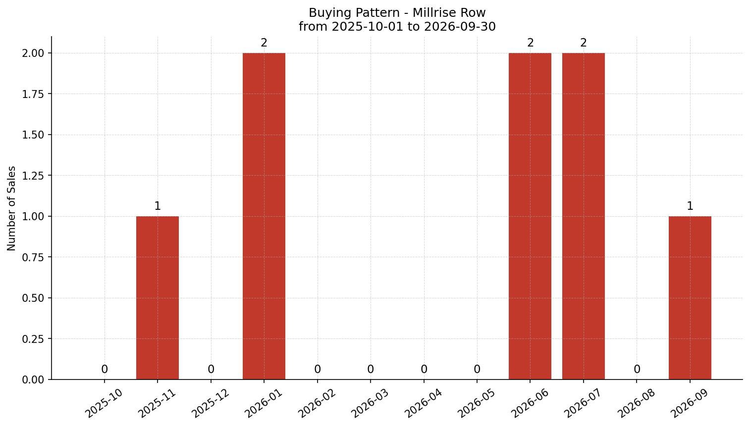 Millrise Row/Townhouse Buying Pattern – last 12 months