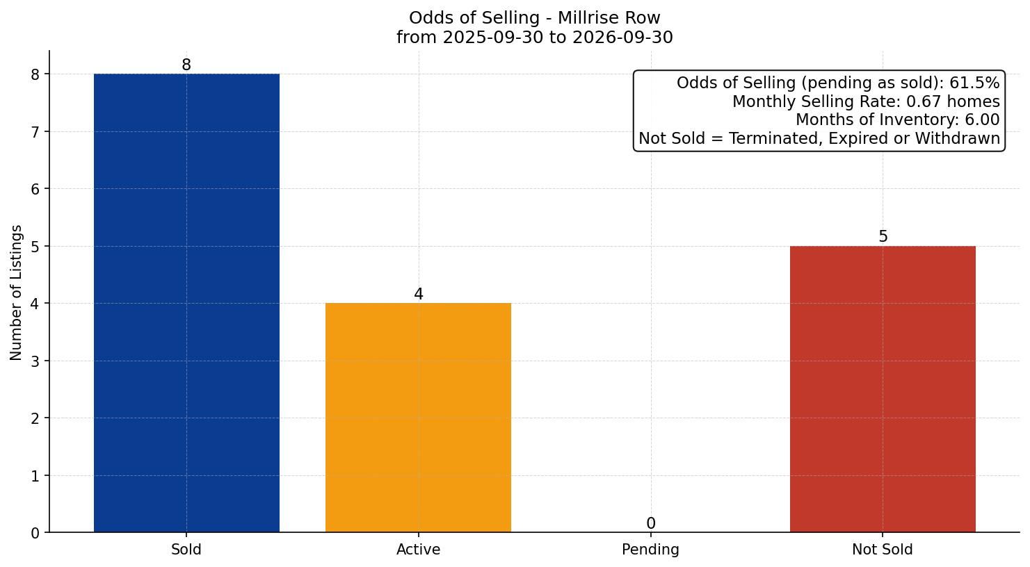 Millrise Row/Townhouse Odds of Selling – last 12 months