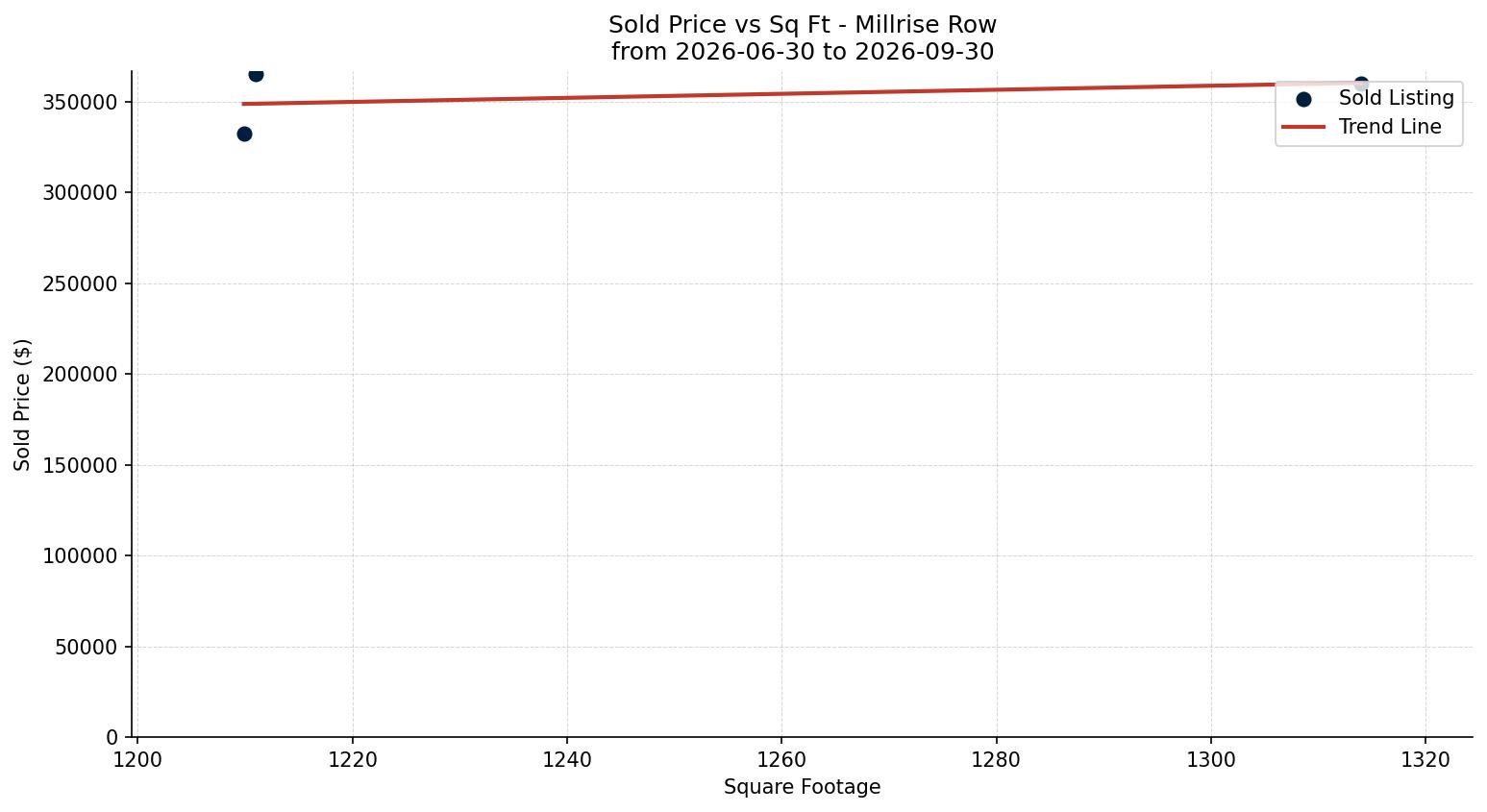 Millrise Row/Townhouse Price vs. Square Footage – last 3 months