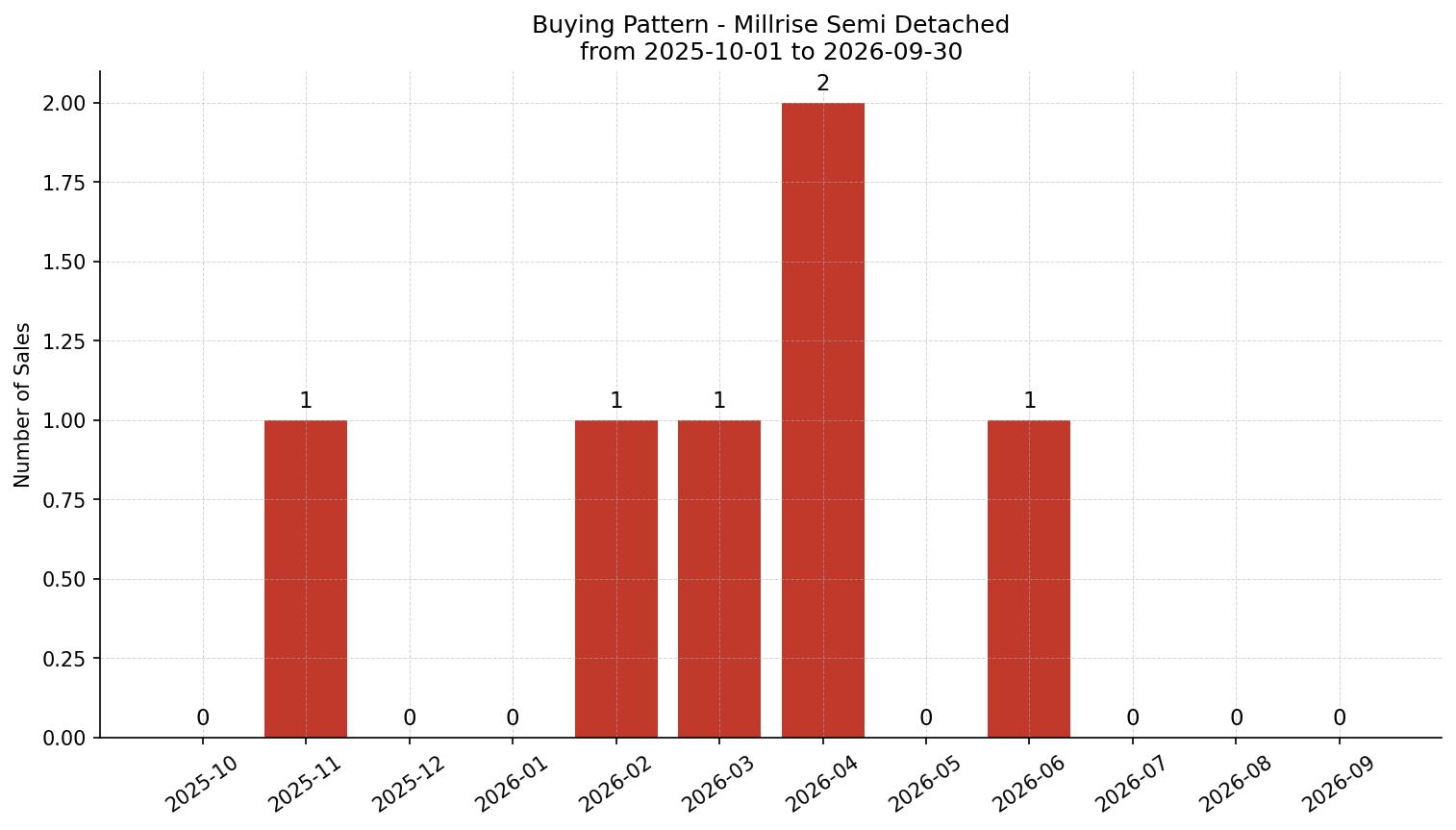 Millrise Semi Detached (Half Duplex) Buying Pattern – last 12 months