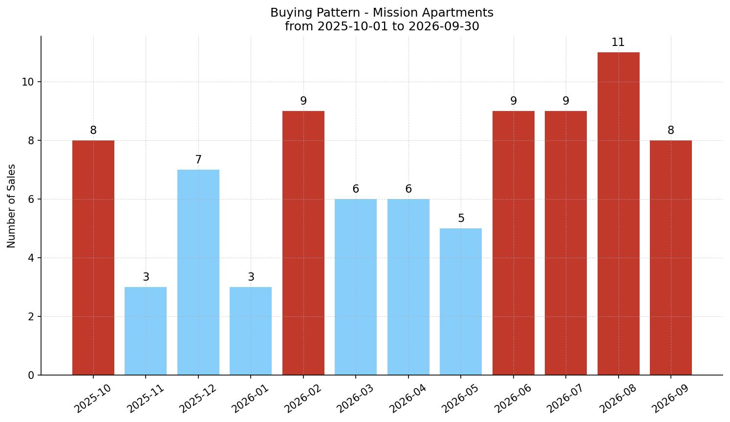 Mission Apartment Buying Pattern – last 12 months