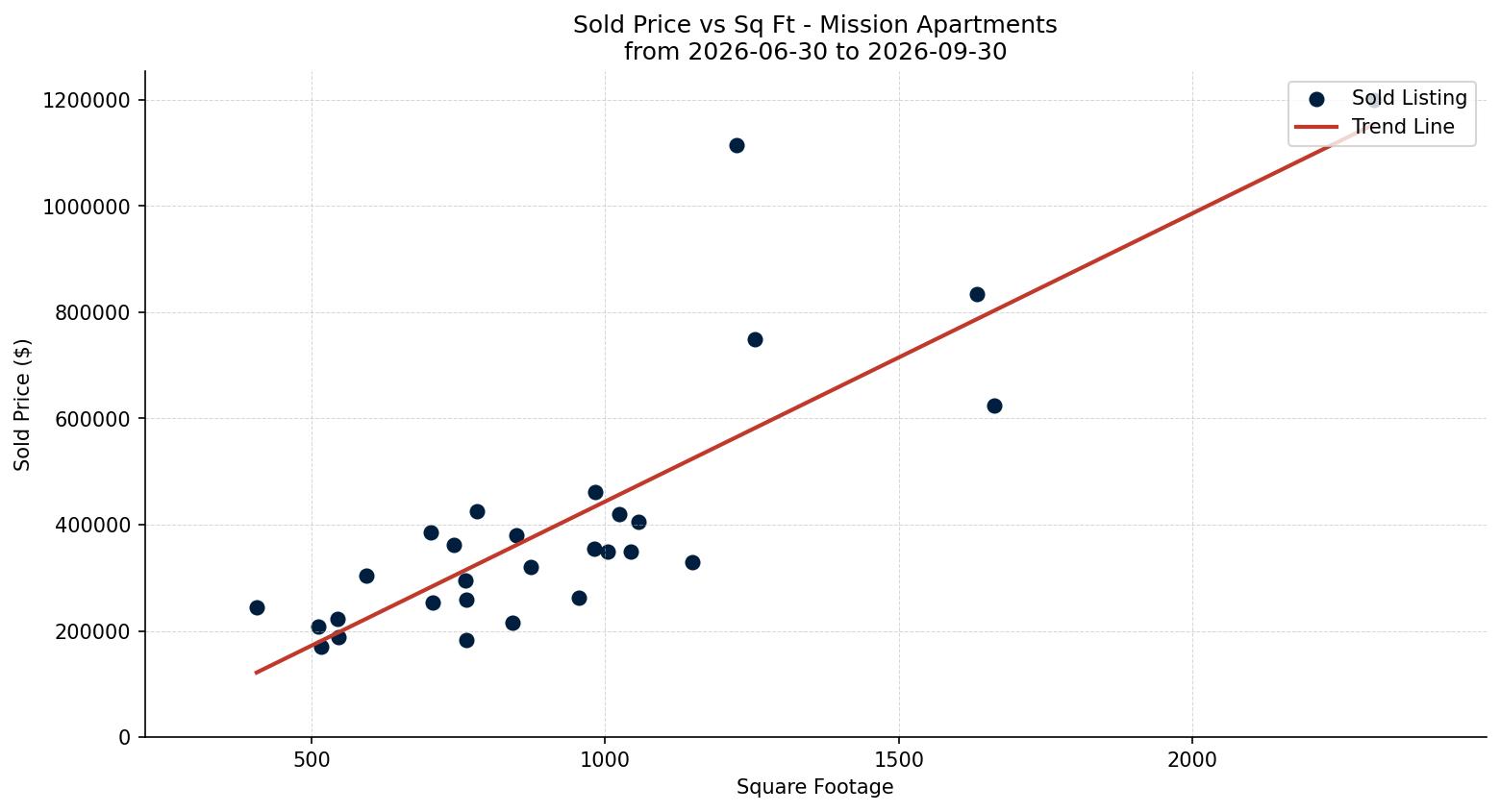 Mission Apartment Price vs. Square Footage – last 3 months