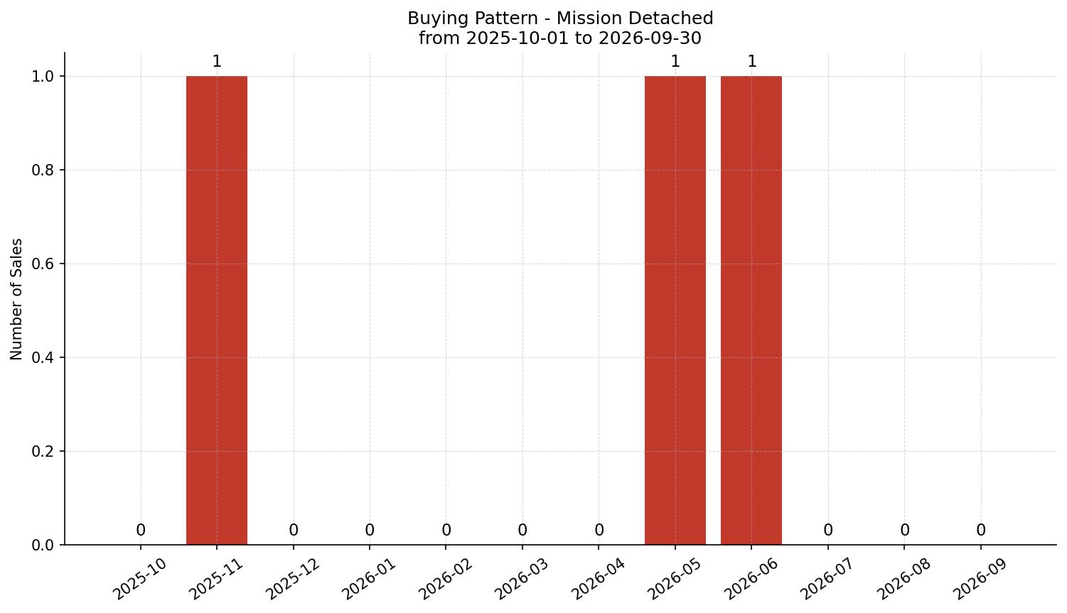 Mission Detached Buying Pattern – last 12 months