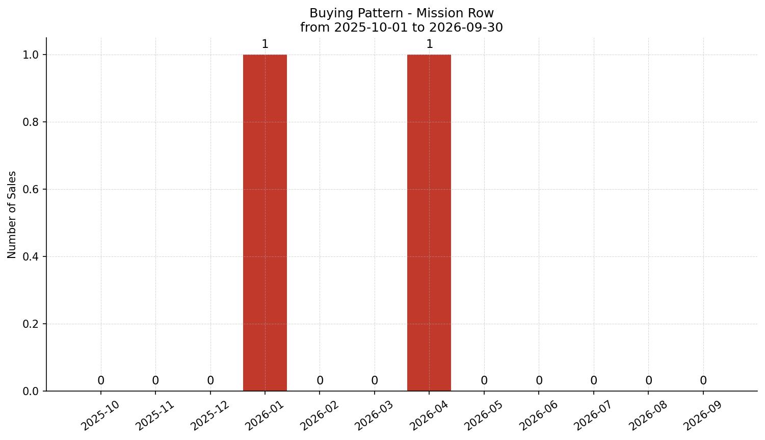 Mission Row/Townhouse Buying Pattern – last 12 months