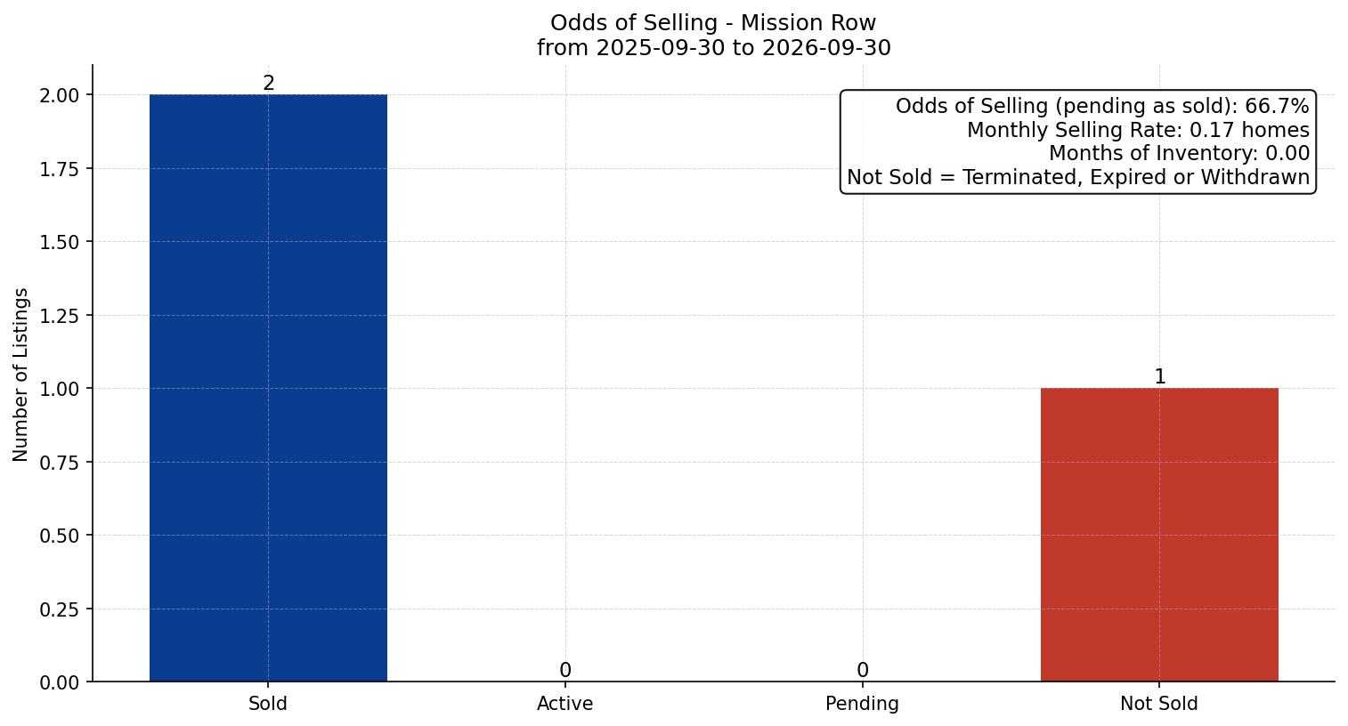 Mission Row/Townhouse Odds of Selling – last 12 months