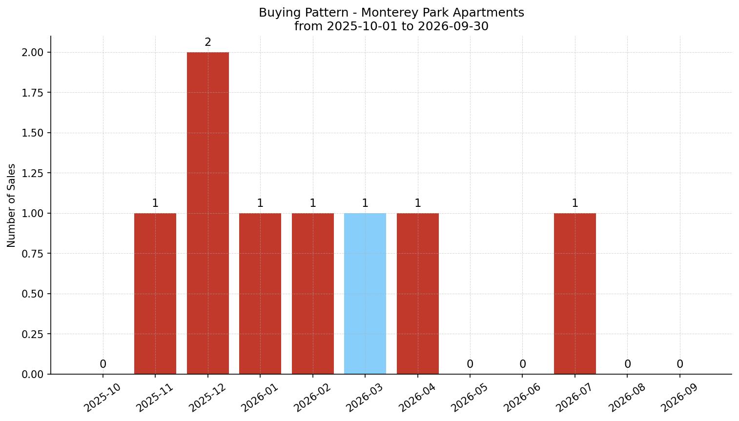 Monterey Park Apartment Buying Pattern – last 12 months