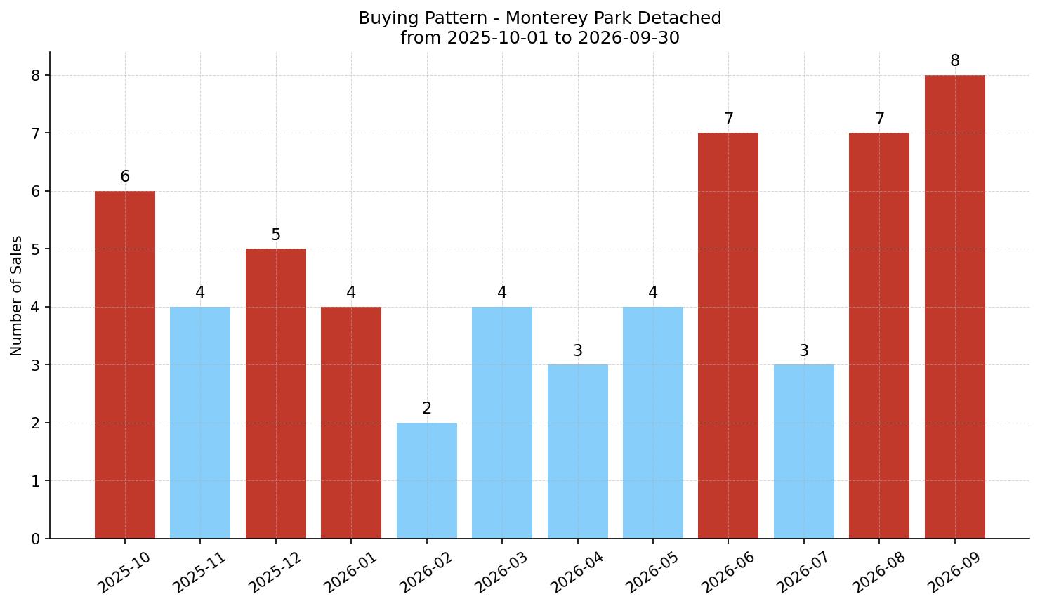 Monterey Park Detached Buying Pattern – last 12 months