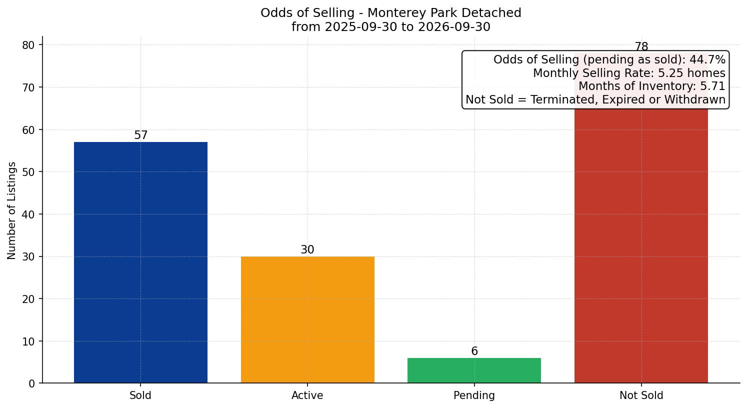 Monterey Park Detached Odds of Selling – last 12 months